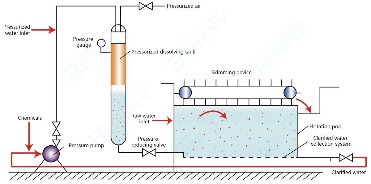 DAF Flotation Systems Enhanced Separation Mechanisms DAF Unit Wastewater Treatment
