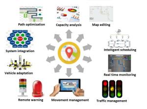 Customizable Route Management Adjustable Dispatching System ADS Manage Multi AGV