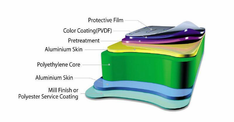 Feve Coating Much Fresher Vivid Color Higher Gloss Level Aluminum Composite Panel