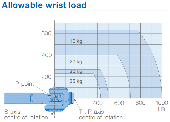 YASKAWA GP35L Industrial Robot Arm 35kg Payload 2538mm Arm Robots