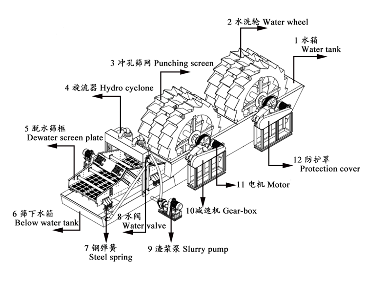 Ore Washing Machine Wheel Sand Washing Machine With Recycling Function