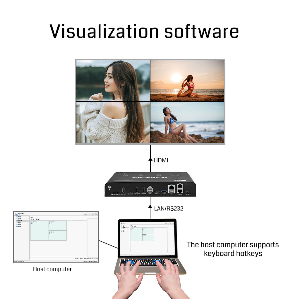 4K60 PIP Multi Display Controller Irregular Splicing LED LCD Video Wall Controller