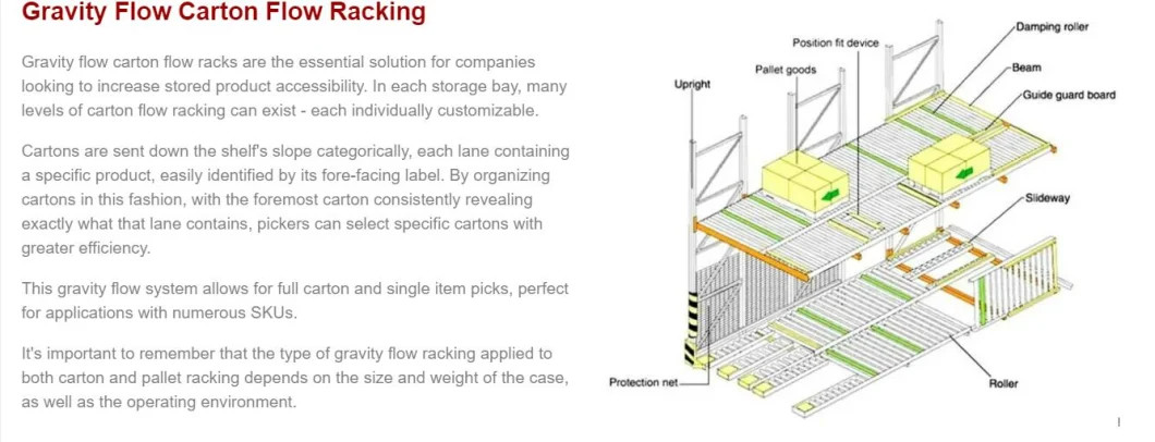 Roller Racking System Metal Storage Carton Flow Racking for Warehouse Picking Equipment Rack Gravity Pallet Flow Rack