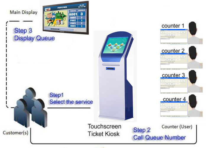 Banking Service Equipment Automatic QMS Queue Management Token Number Calling and Display System