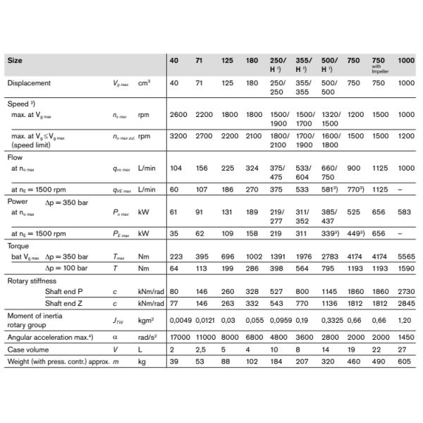 A4VSO355 Rexroth Hydraulic Pump A4VSO355EO2 30R-PPB13N00 Variable Electronic Control Axial Piston Pumps
