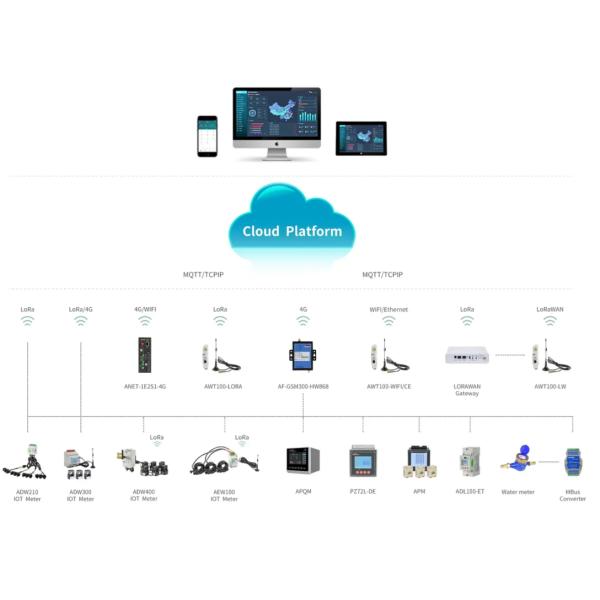 Industrial Wireless IoT Energy Management System With Alarm Analysis