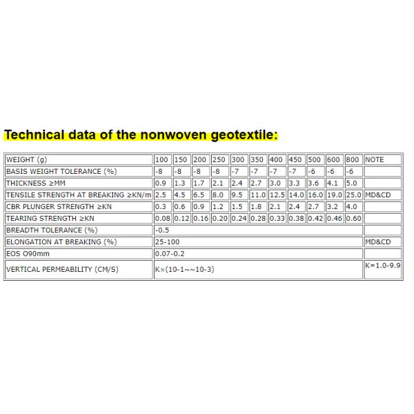 Modern Design Non-Woven Geotextiles for Slope Protection in Landfill Applications