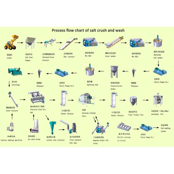 HP Series Large Capacity Table Salt Processing Plant