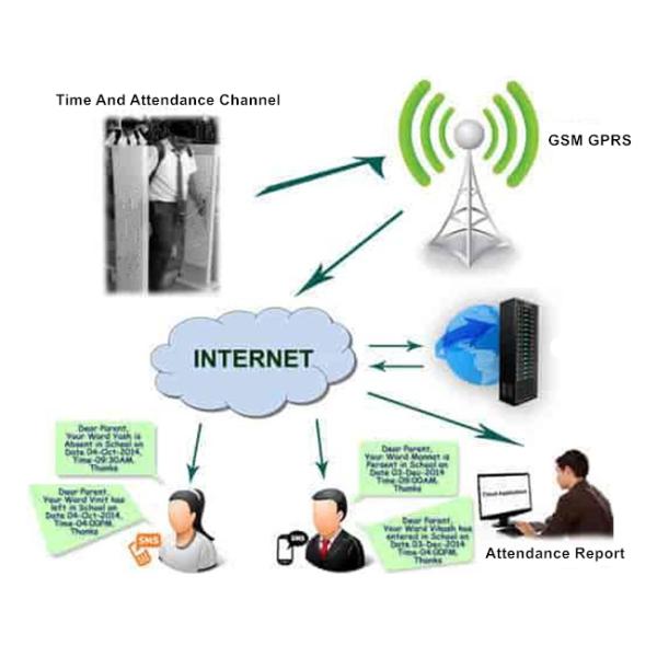 RFID Walk Through Attendance Gate For School Management System Integrated SMS
