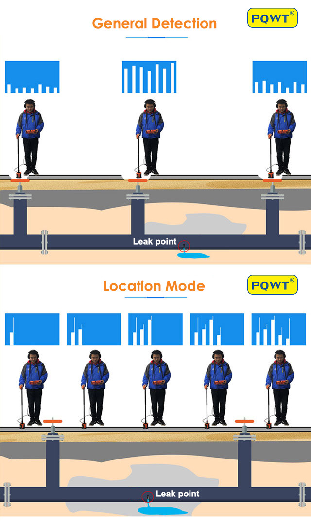 Multifunction Inline Water Leak Detector PQWT L2000 Pipe Leakage Detection Device