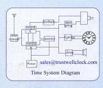 Master clocks and slave clocks system with GPS synchronization standard time