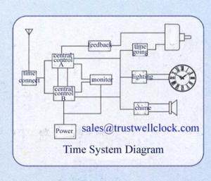 Buy cheap Master clocks and slave clocks system with GPS synchronization standard time signor product