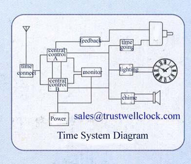 Master clocks and slave clocks system with GPS synchronization standard time