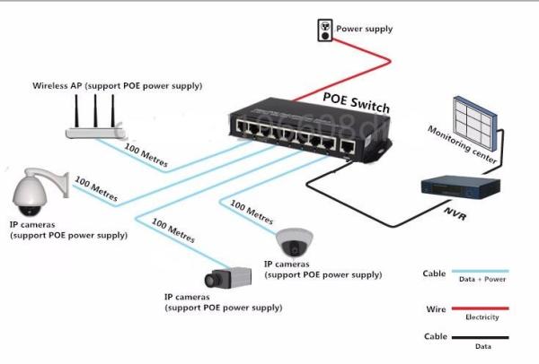 8 port 10 / 100M POE Switch network of compatible network cameras and wireless
