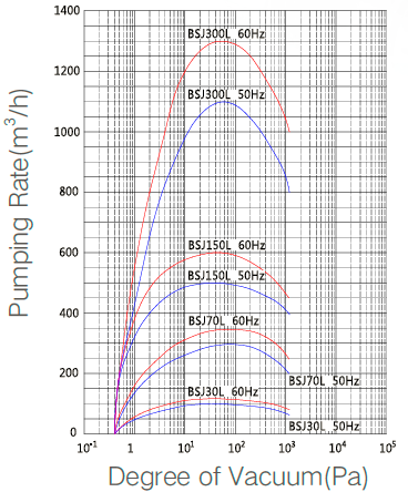 Aluminium Alloy Multistage Roots Pump 600m3/H Corrosion Resistance