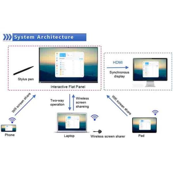 86" Smart Electronic Board UHD All In One Interactive Whiteboard For LT Meeting Room