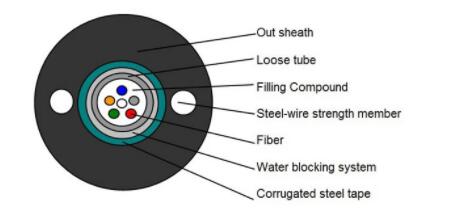 GYXTW Outdoor Armoured Cable