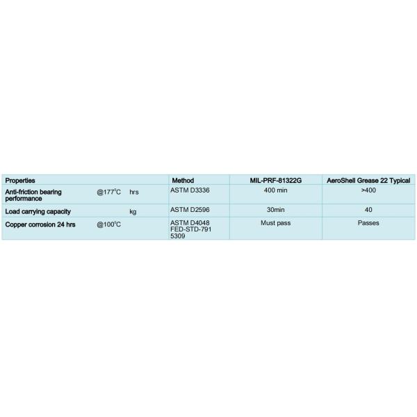 AeroShell Grease 22, Both High and Low Temperature Performance
