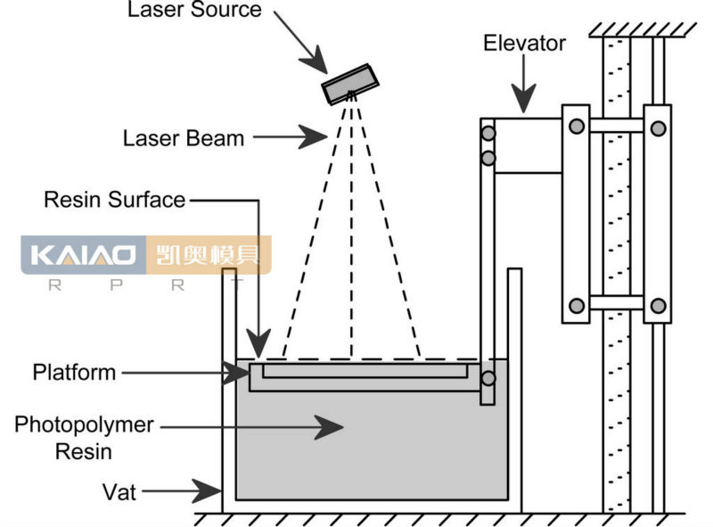 SLA Shaping CNC Rapid Prototyping , Rapid Prototype Casting Silk Printing