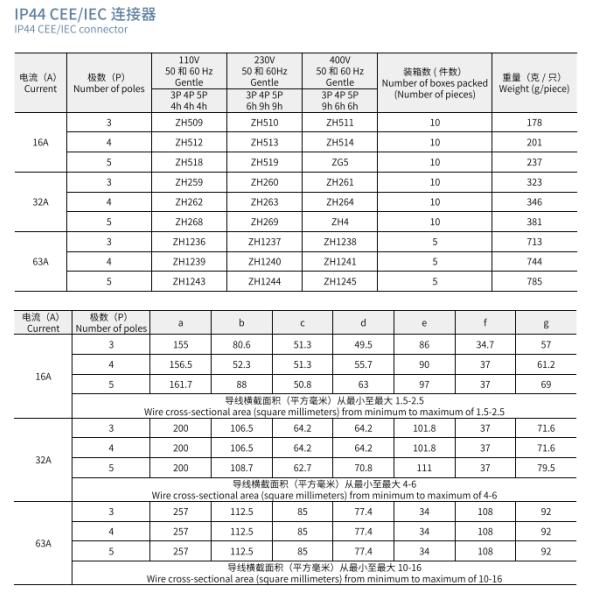 IP44 CEE/IEC Male And Female Industrial Plug Outdoor Waterproof Couplers