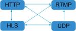 IP Protocol Converter Gateway , HTTP HLS RTSP UDP RTMP Dvb To Ip Gateway