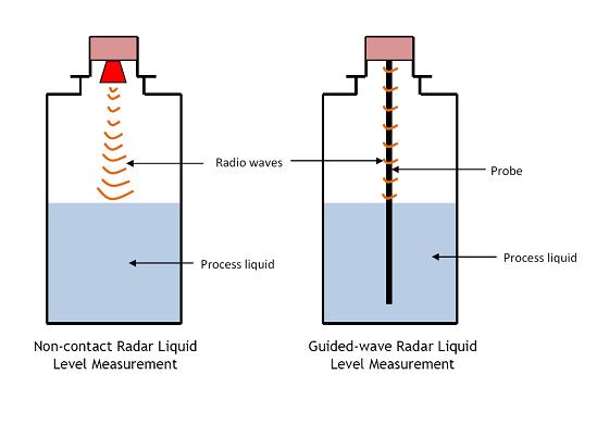 Liquid / Solid 26G Radar Level Transmitter Gauge 4 - 20mA HART Protocol