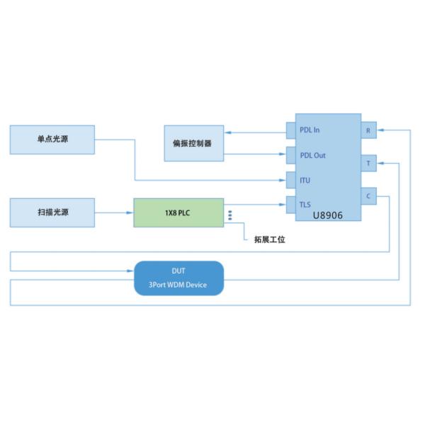 DWDM Device Scanning And Single Point Test Integrated System