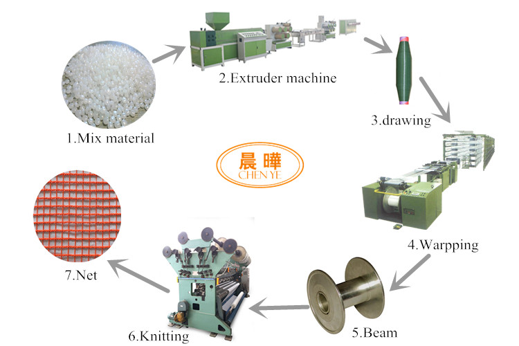 Industrial Shade Net Machine , 3-7.5KW Computerized Knitting Machine