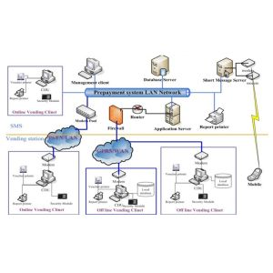 IC Card Prepayment Smart Vending Solutions DES Encryption PVMS - Card
