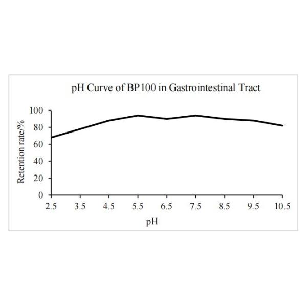 A Specially Designed Feed Grade Protease (BP 100) 1