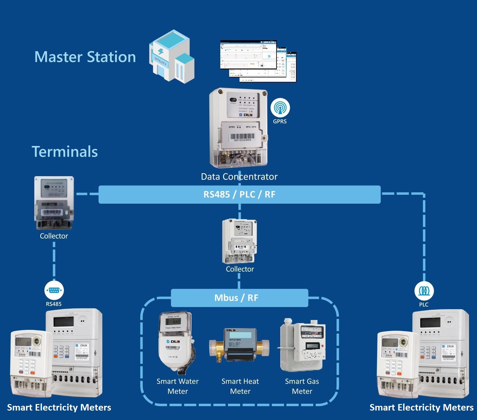 RF Communication Remotely Reading Prepaid Energy Meter For Micro Grid Solar Project