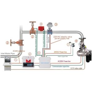 Full Sealed Dustproof Automatic Fire Monitoring System 0.8Mpa