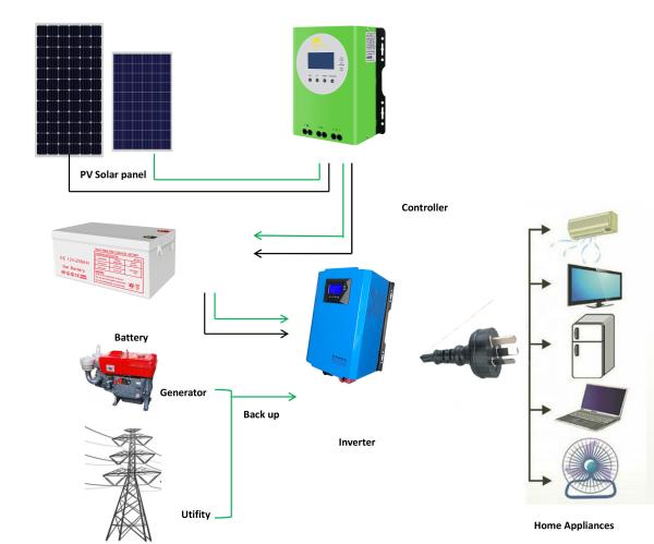 Quality 5KVA 5KW 60A MPPT Stand Alone Solar Panel System For Small Cabin for sale