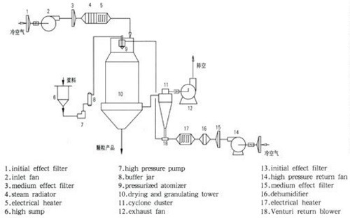 Ce ISO Certificated Stainless Steel Spray Dryer for Pressure spray Dryer for Chemicals Product From Top Chinese Manufacturer