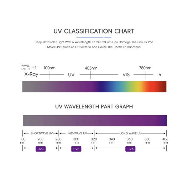 3W UVA LED Chip 365nm Wavelength 3.8x3.8mm Size