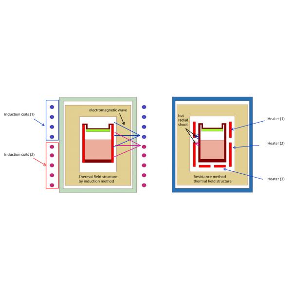 The SiC Ingot Growing Furnace Uses PVT, Lely TSSG And LPE Methods To Grow Large Size Crystals Of 4 Inch, 6 Inch And 8 Inch