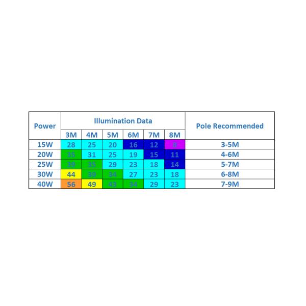 solar street lights Illumination Data