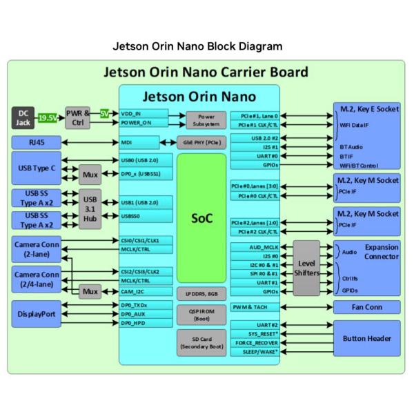 945-13766-0000-000 Jetson Carrier Board 8 GB 40 TOPS