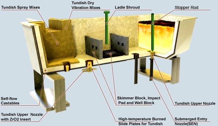 Al2O3-C Al2O3-ZrO2-C Slide Gate Plate for Steel Continuous Casting and Efficiency
