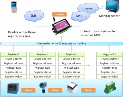 CWT5002-1 SCADA Cellular RTU, mobus RTU, GPRS 4G 3G modbus gateway, 3G wireless modbus i/o module, 3G modbus master