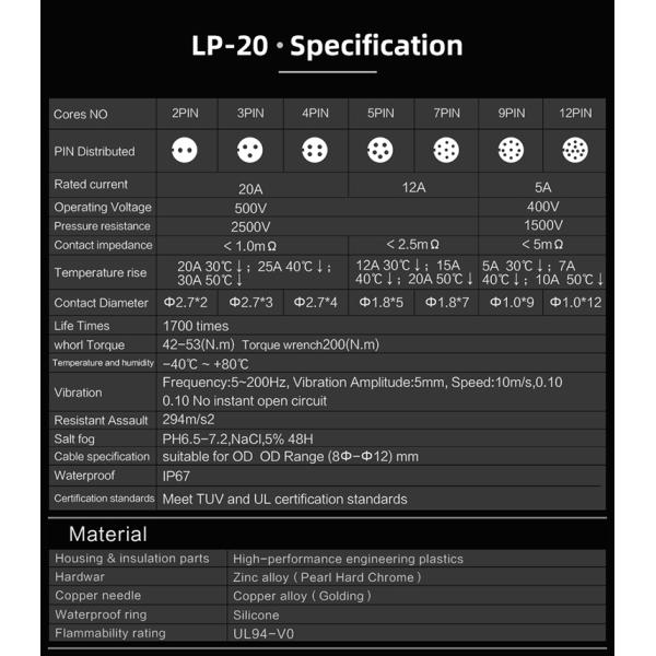 CNLINKO 12 Pin Electrical Connector M20 Circular Connector 5A Panel Mount Screws Plug Connector