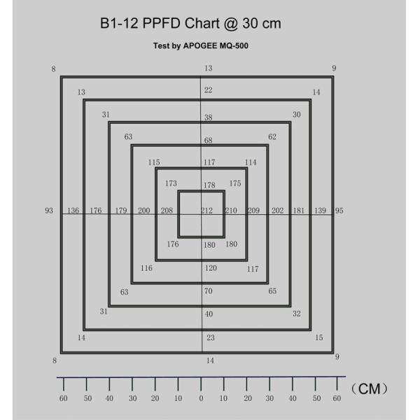 Full Spectrum B1-12 IP44 1.8μmol/J 80W LED Grow Light Bar