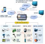 relay module rs485 modbus, relay output wireless 3g/4g RTU with digital input &