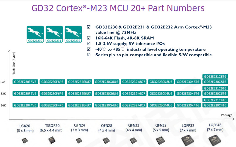GigaDevice GD SPI NOR Flash MCU Microcontroller IC GD25LD20CEIGR GD25LD10C