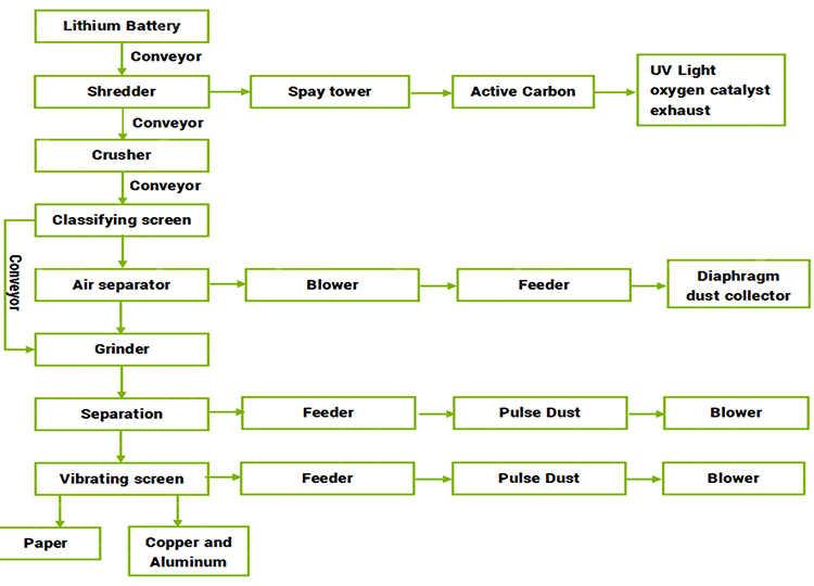 Recycling Lithium Batteries Li Ion Battery Recycling Machine