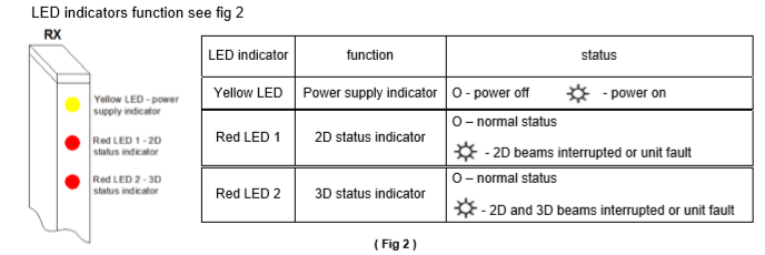 Central Opening Safety Light Guard 3D Protection WECO 957MD 3D 154 Beams