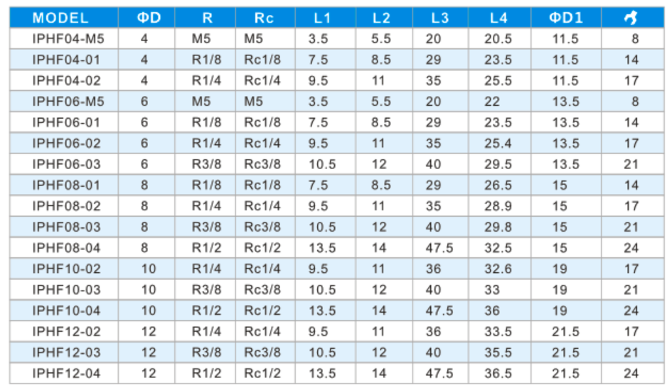 PHF Inner RC thread outer hexagon one touch Pneumatic Air Tube Fitting