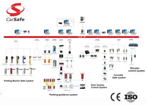 High Security Car Parking Management System All In One Card Solution