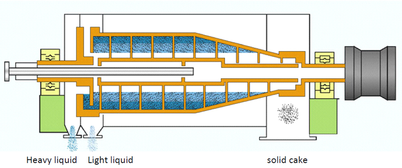 4000RPM Oil Extraction Sedimantation Centrifuge With Disc Separator