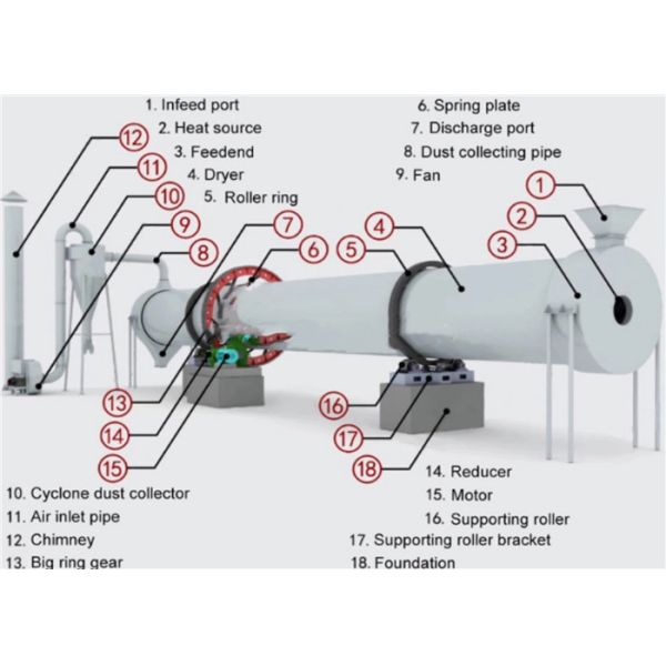electric / gas heating Continuous Rotary Drum Dryer machine For Plastic Sheet